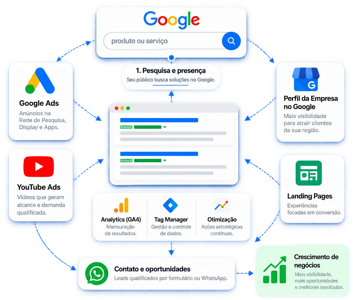 Ecossistema de marketing Google integrado por Edis Martins, com Pesquisa, Google Ads, YouTube Ads, Perfil da Empresa no Google, Landing Pages, GA4, Tag Manager e conversões